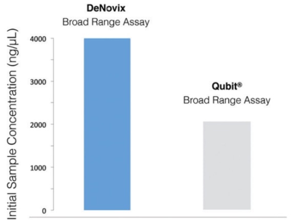 Dynamic range versus Qubit®.