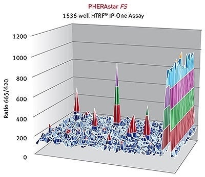 HTRF® ratios obtained for the IP-One assay with the PHERAstar FS.