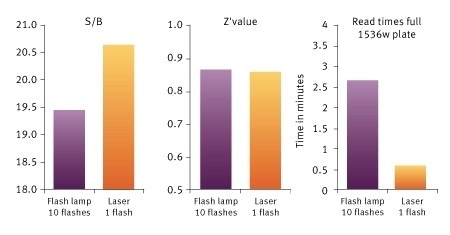 Signal to Blank (S/B), Z´value and read times for a Histone-BRD4 interaction assay measured on the PHERAstar FSX. The use of the TRF laser reduces read times, increases S/B, while keeping a very high Z´value.