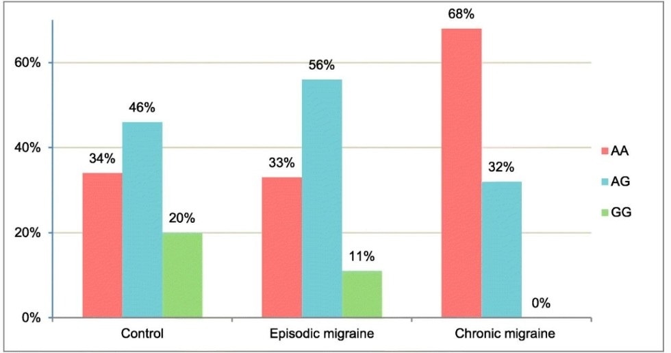 Researchers identify genetic markers for migraine