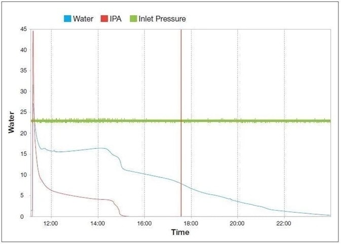 Two-solvent vacuum drying curve indicating the removal of water (blue line) and iso-propanol (red line) as the pressure drops from atmospheric to 2 mbar while the inlet pressure (green line) remains constant at 0.1 mbar