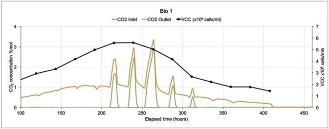On-line CO2 inlet and outlet data and off-line Viable Cell Count data from two mammalian cell culture bioreactors.