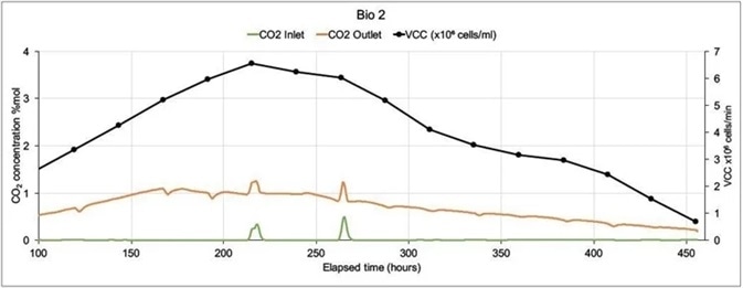On-line CO2 inlet and outlet data and off-line Viable Cell Count data from two mammalian cell culture bioreactors.