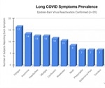Epstein-Barr virus reactivation likely to blame for long COVID symptoms