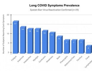 Epstein-Barr virus reactivation likely to blame for long COVID symptoms
