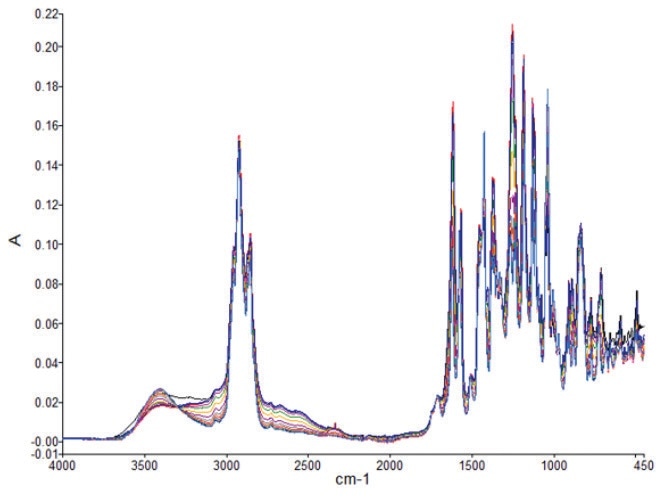 Example spectra of cannabis extract throughout the course of decarboxylation by the  application of heat.
