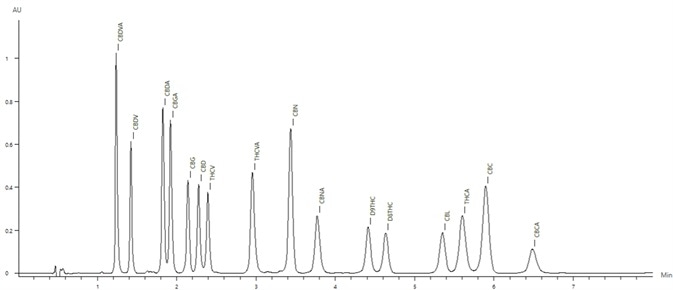 Chromatogram of the the 50 μg/mL cannabinoid standard.