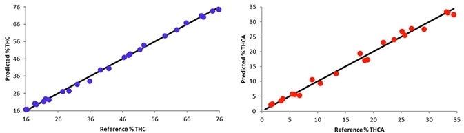 Correlation plots showing the relationship between reference HPLC cannabinoid content and those predicted using the PCR models for THC (left) and THCA (right).