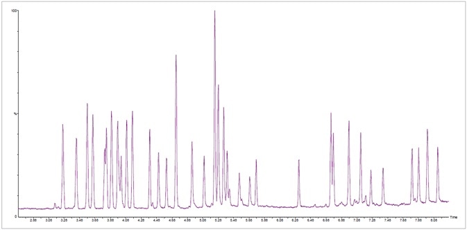 Fast total ion chromatogram (TIC) of a standard mixture of 42 terpenes from SPEX CertiPrep® in less than 8.5 minutes at a concentration of 20 ppm.