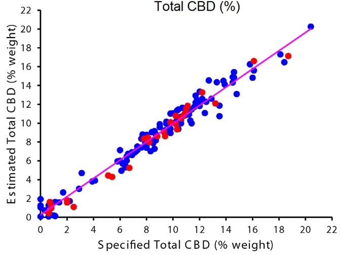 Correlation plots showing calibration (blue) and validation (red) data points for percent Total THC (top) and Total CBD (bottom)