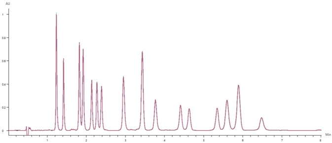 . Chromatographic overlay of 10 replicates of the 50 μg/mL cannabinoid standard.