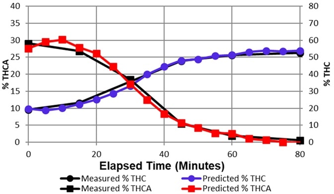 Cannabinoid concentration plots over the course of decarboxylation for three separate decarboxylation reactions.