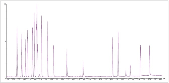 Fast total ion chromatogram (TIC) at standard concentration of 20 ppm of 42 terpenes in less than 8.5 minutes.