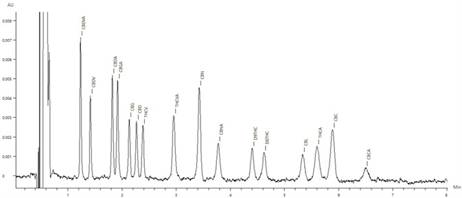 Chromatogram of the the 0.4 μg/mL cannabinoid standard.