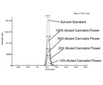 The analysis of pesticide residues in cannabis samples with the LC/MS/MS method