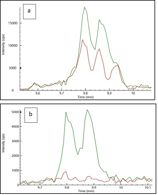 (a) Overlay of the response of the cannabis matrix (red) and propiconazole (green) spiked at a level of 0.1 μg/g in cannabis matrix using (a) MRM transition with matrix interference and (b) MRM transition without matrix interference.