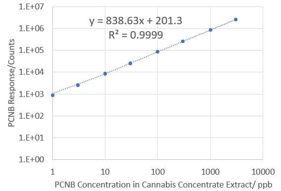 Linearity of PCNB response over 3.5 orders of magnitude in 25 times diluted cannabis concentrate concentrate.