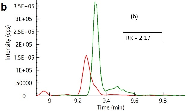 (a) Overlay of the response of coumaphos in solvent (red) and coumaphos (green) pre-spiked in the cannabis concentrate matrix, without an internal standard. The response ratio (RR) of coumaphos in cannabis extract to solvent standard was 0.56. (b) Overlay of the response of coumaphos (green) and coumaphos-D10 internal standard (red) in the pre-spiked cannabis concentrate matrix with a response ratio (RR) of 2.17 for the analyte to internal standard. (c) Overlay of the response of coumaphos (green) and coumaphos-D10 internal standard (red) in the solvent with a response ratio (RR) of 2.56 for the analyte to internal standard.