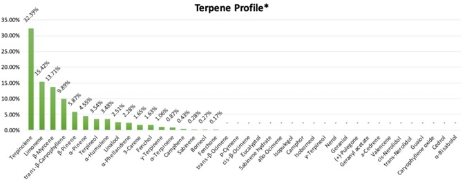 Terpene profile of the results from an extracted flower.