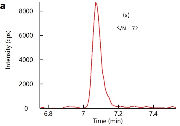 Sample chromatogram of (a) naled and (b) chlorfenapyr spiked at a level of 0.1 μg/g in a cannabis concentrate matrix using an LC/MS/MS system with an ESI and APCI source, respectively.