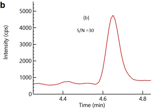 Sample chromatogram of (a) naled and (b) chlorfenapyr spiked at a level of 0.1 μg/g in a cannabis concentrate matrix using an LC/MS/MS system with an ESI and APCI source, respectively.