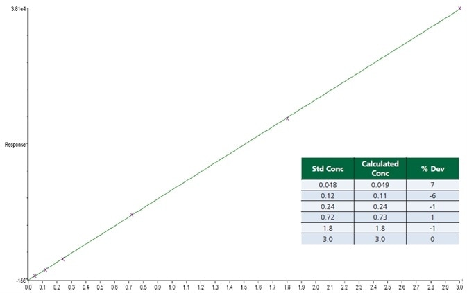 Calibration curve for benzene, showing the % deviation for each standard.