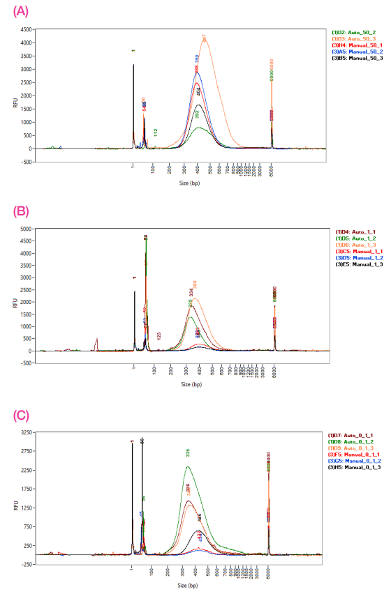 Fragment Analyzer traces comparing the size distribution of manual and 1/10 automated libraries for A) 50 ng, B) 1 ng, and C) 0.1 ng of input DNA.