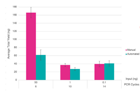 Bar chart showing average yields for the manual and 1/10 automated libraries with differing input amounts and PCR cycle numbers. Error bars indicate standard deviation.