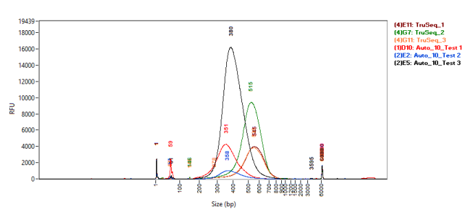 Fragment Analyzer traces comparing the size distribution of manual TruSeq Nano and 1/10 volume automated NEBNext Ultra II FS DNA libraries.