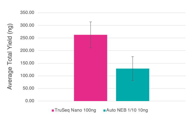 Bar chart detailing average yields for the manual TruSeq Nano and 1/10 automated NEB libraries generated from clinical bacterial isolates. 100 ng and 10 ng of input DNA were used for the TruSeq Nano and NEB 1/10 libraries, and 8 and 10 cycles of PCR, respectively. Error bars are standard deviation.