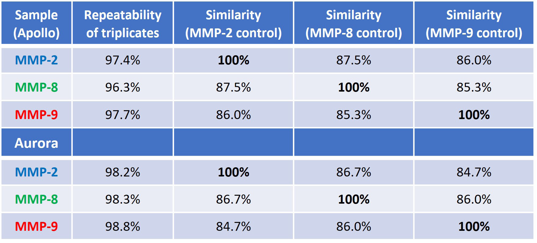 Repeatability of measurement and sample-to-sample similarity (the control for each similarity comparison is set at 100%). The top portion of the table is data from Apollo, and bottom is comparing data from Aurora.