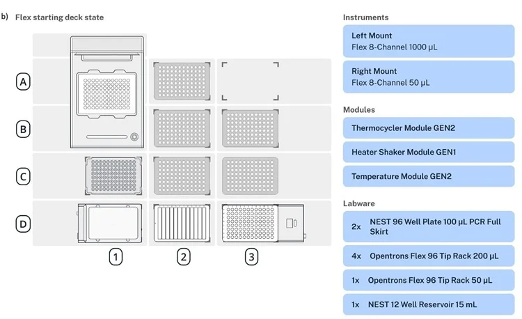Example deck layouts and pipette configurations for three popular applications, (a) nucleic acid extraction,(b) NGS library prep, and (c) small-scale protein purification