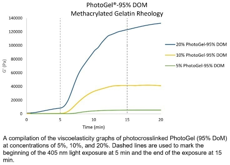 PhotoGel® ~95% DOM – Methacrylated gelatin