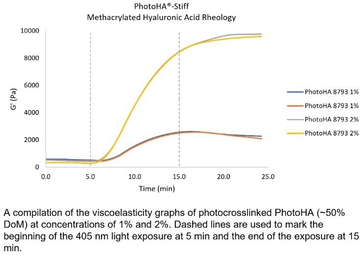 PhotoHA®-Stiff – Methacrylated hyaluronic acid (HAMA)