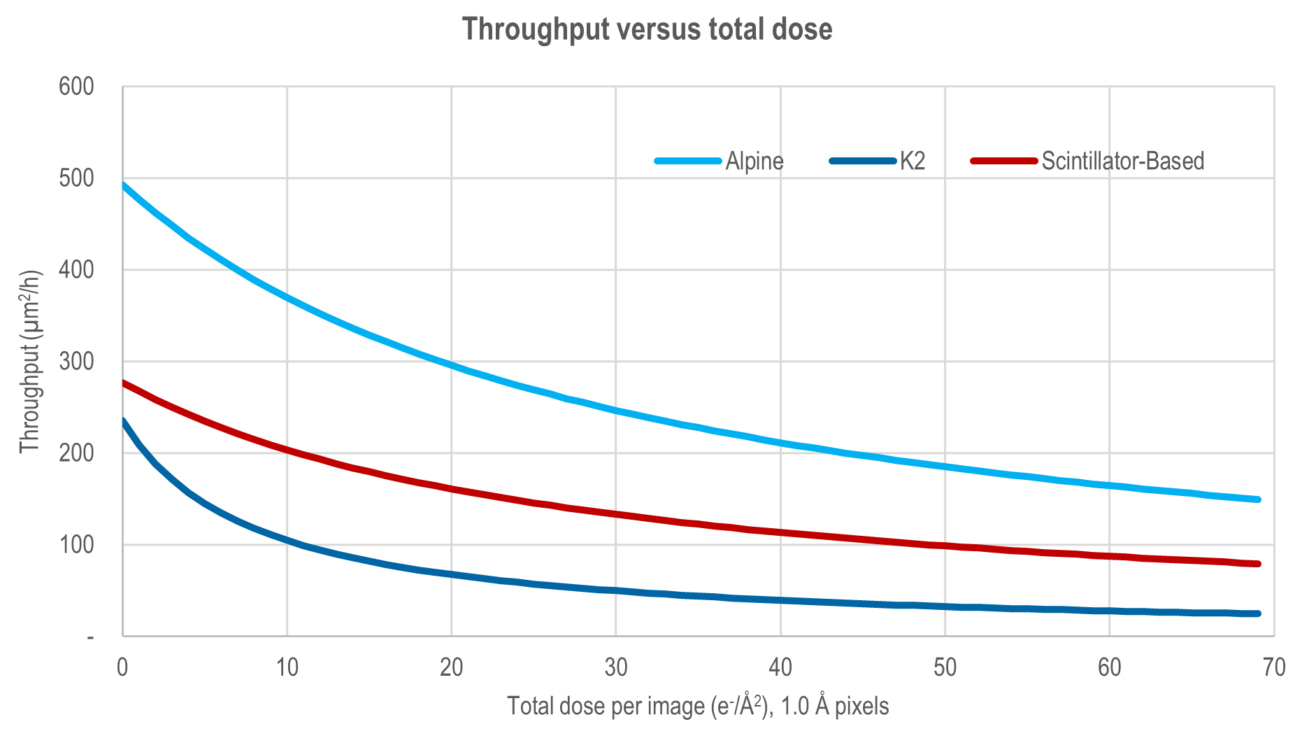 Throughput versus total dose comparison.