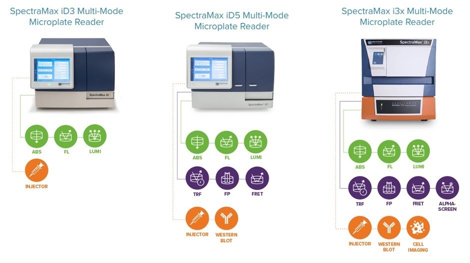 SpectraMax® iSeries Microplate Readers for any Application