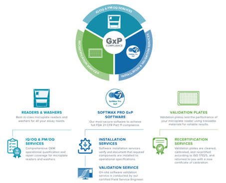 Data Integrity and Compliance Using Softmax Pro GxP Solutions