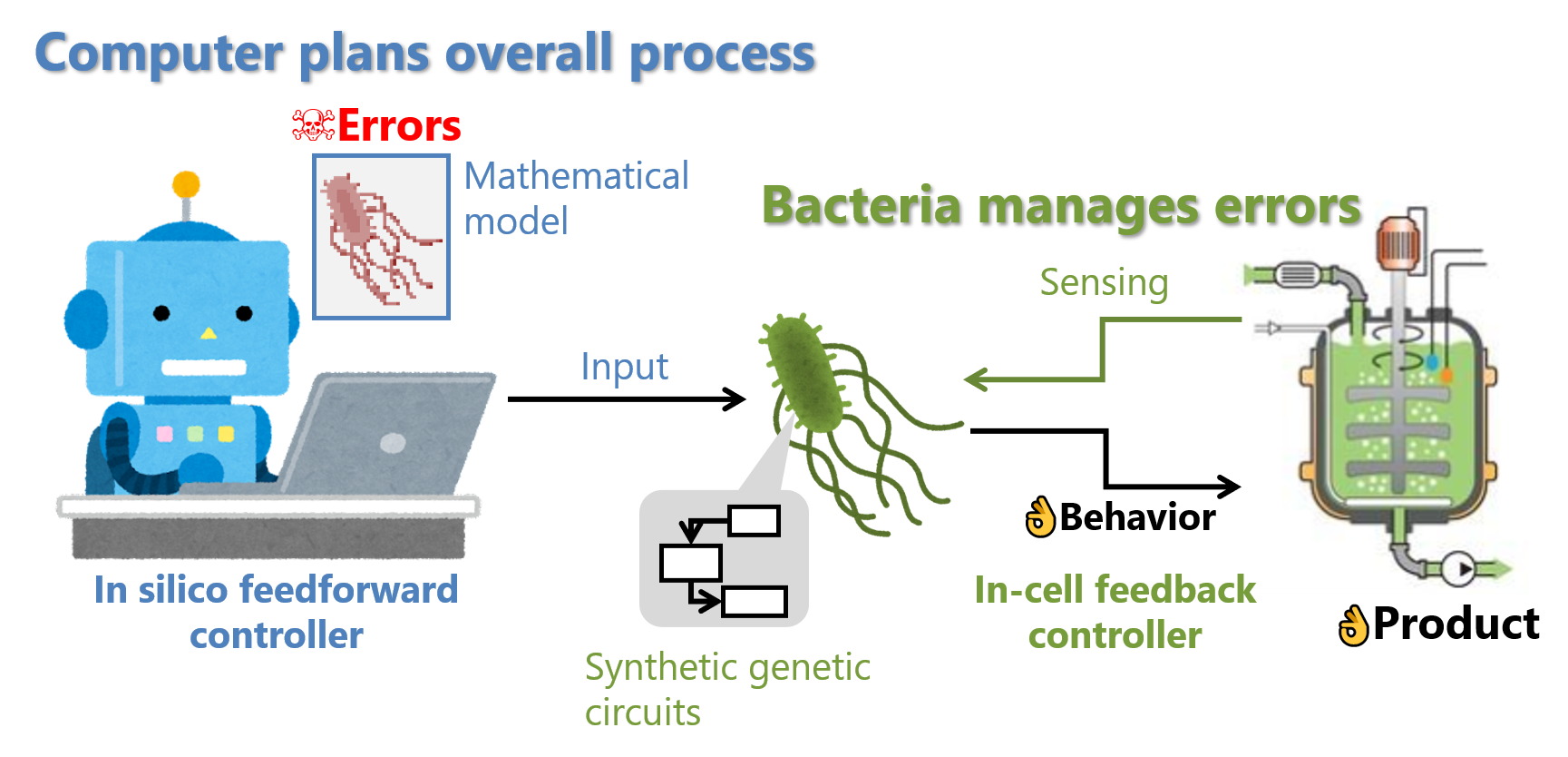 Proof-of-Concept Method Advances Bioprocess Engineering for a Smoother Transition to Biofuels